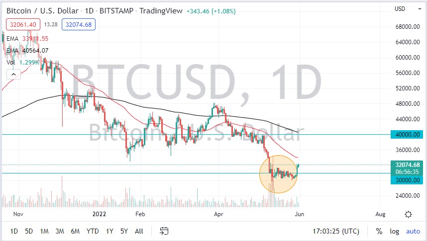 Pronóstico del BTC/USD Pronóstico del BTC/USD