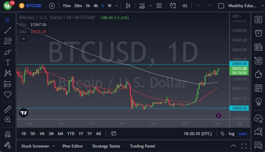 Pronóstico del BTC/USD 