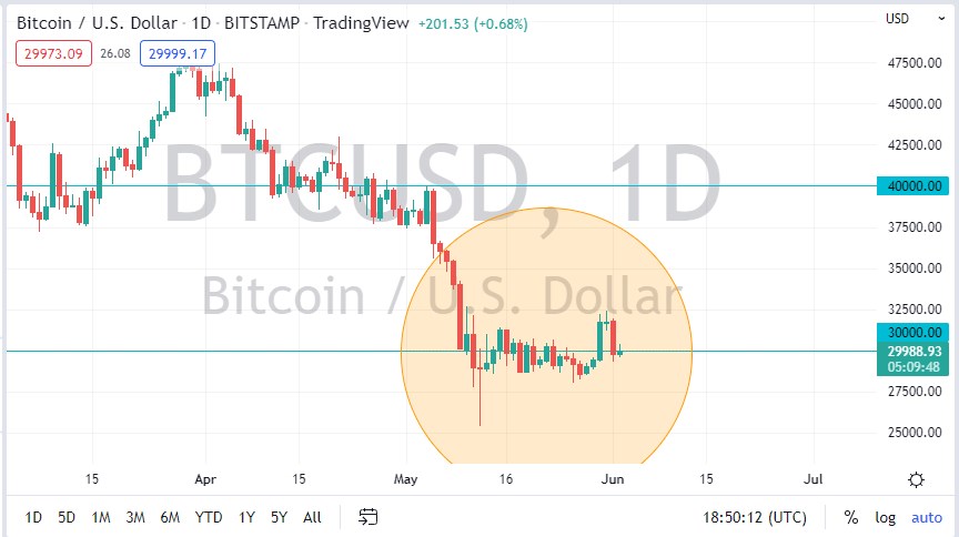 Pronóstico del BTC/USD Pronóstico del BTC/USD