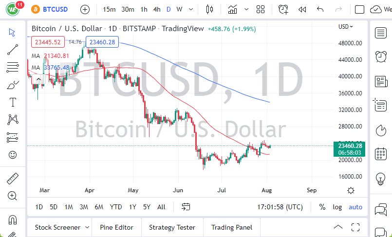 Pronóstico del BTC/USD