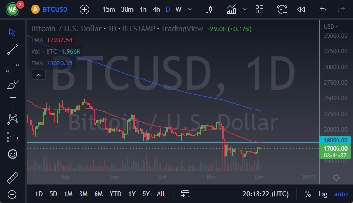 Pronóstico del BTC/USD