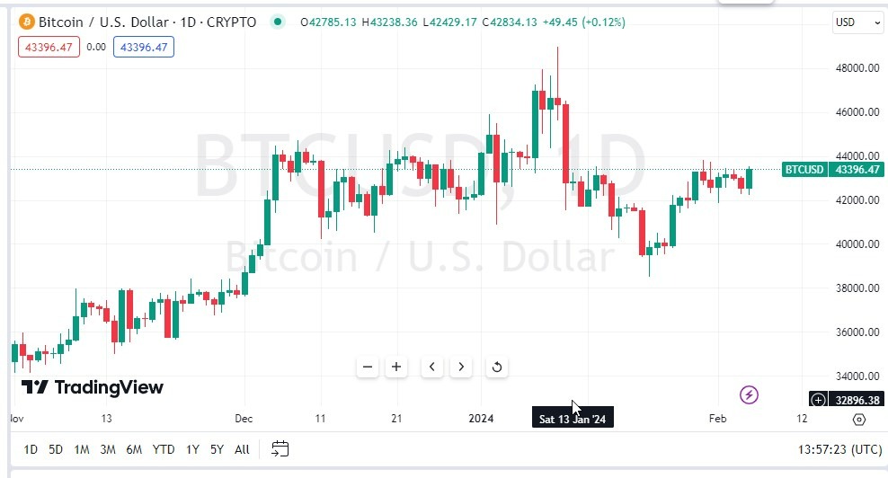 Pronóstico del BTC/USD Hoy 06/02 (Gráfico) | DailyForex.com