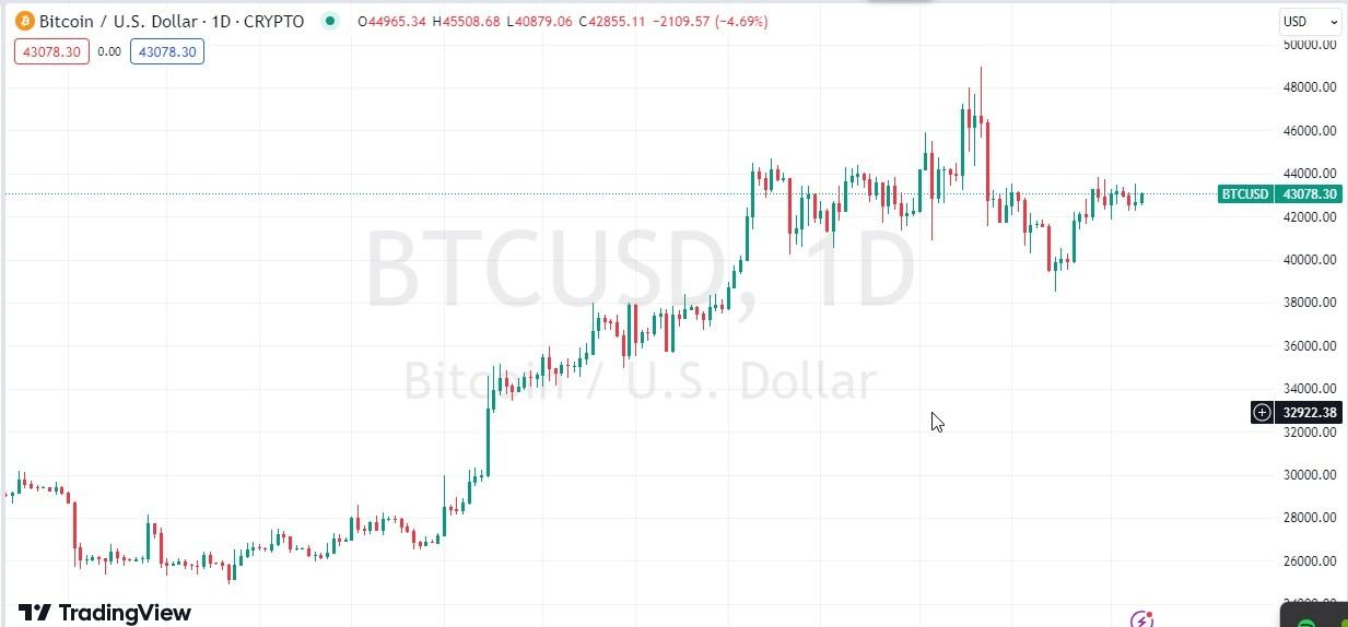 BTC/USD Hoy: Pronóstico 07/02 Gráfico | DailyForex.com
