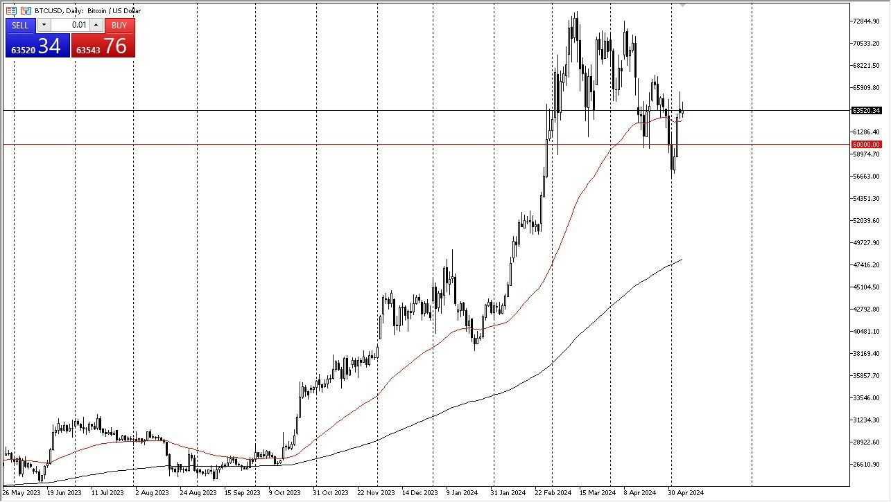 BTC/USD Hoy: Pronóstico 08/05 Gráfico | DailyForex.com BTC/USD Hoy: Pronóstico 08/05 Gráfico | DailyForex.com
