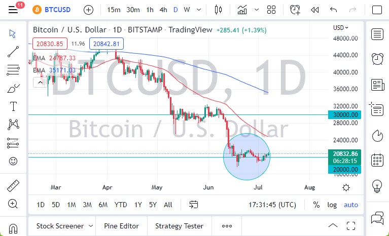 Pronóstico del BTC/USD