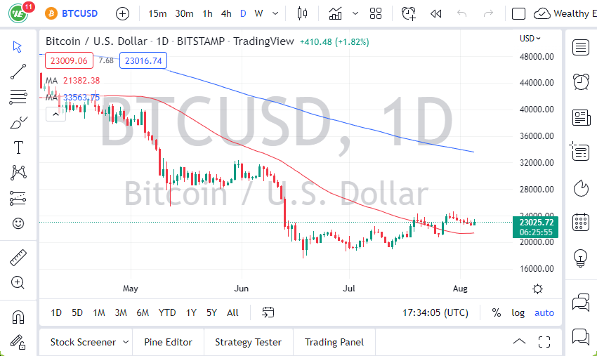 Pronóstico del BTC/USD