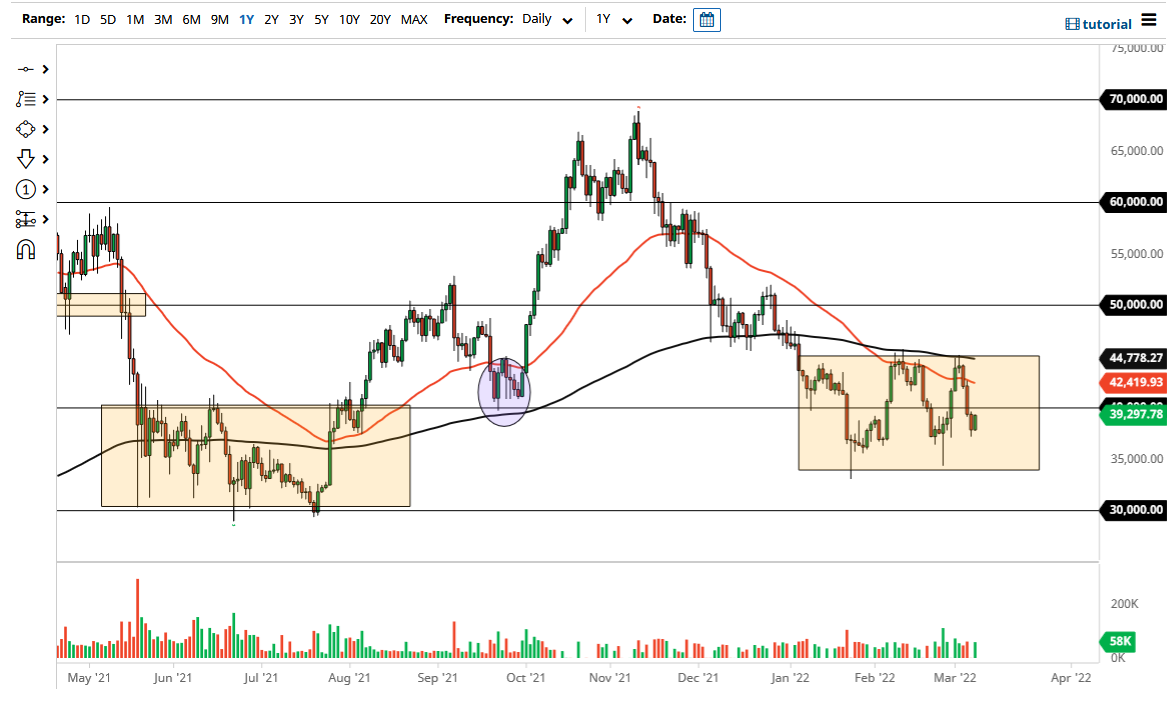 Pronóstico del BTC/USD