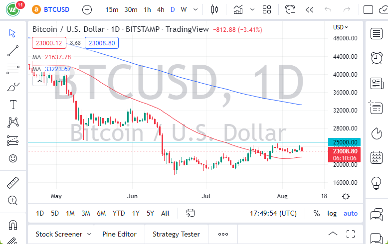 Pronóstico del BTC/USD
