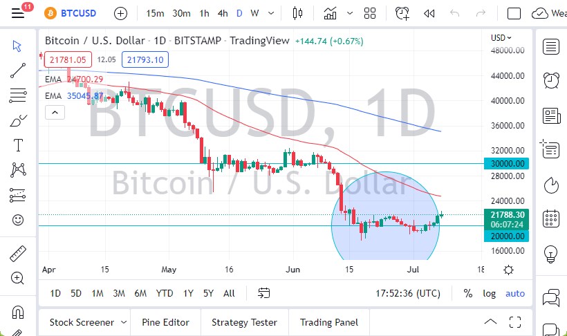 Pronóstico del BTC/USD Pronóstico del BTC/USD