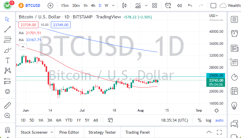 Pronóstico del BTC/USD