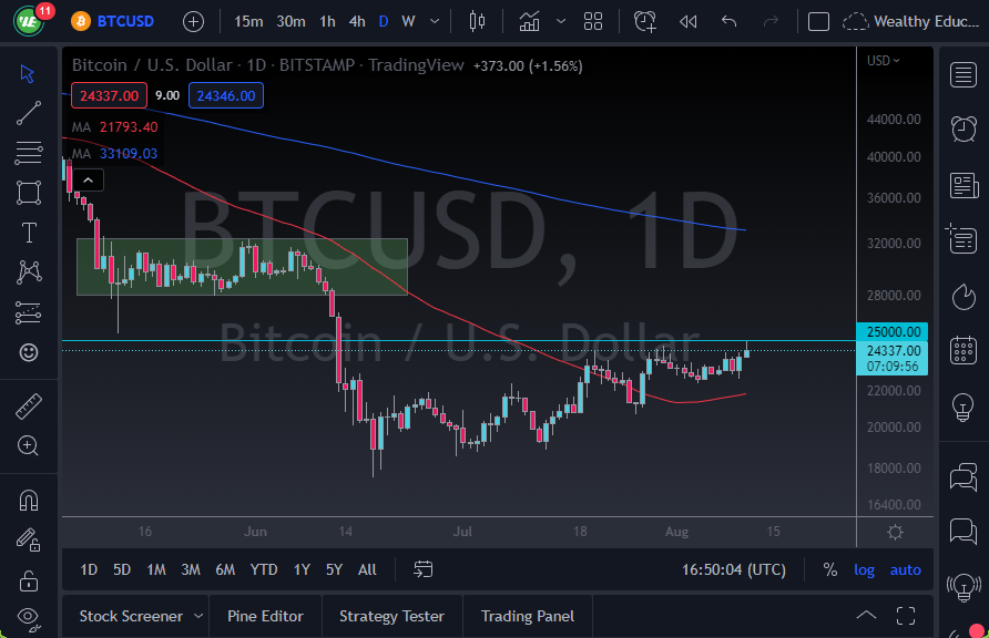 Pronóstico del BTC/USD