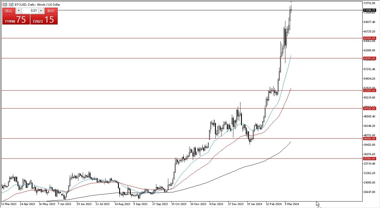 BTC/USD Hoy: Pronóstico 13/03 Gráfico | DailyForex.com