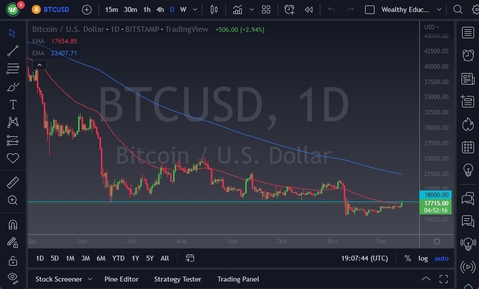 Pronóstico del BTC/USD