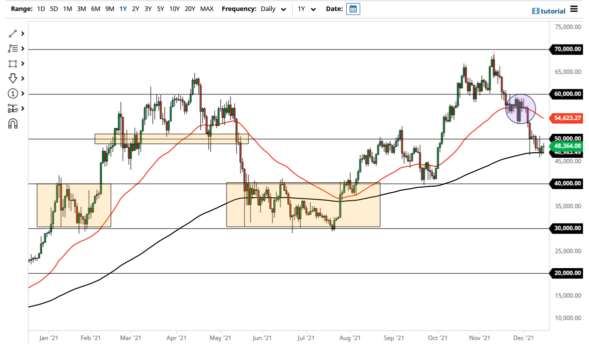 Pronóstico del BTC/USD