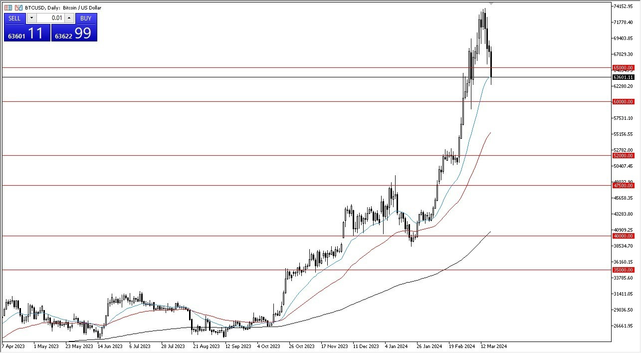 BTC/USD Hoy: Pronóstico 20/03 Gráfico | DailyForex.com BTC/USD Hoy: Pronóstico 20/03 Gráfico | DailyForex.com