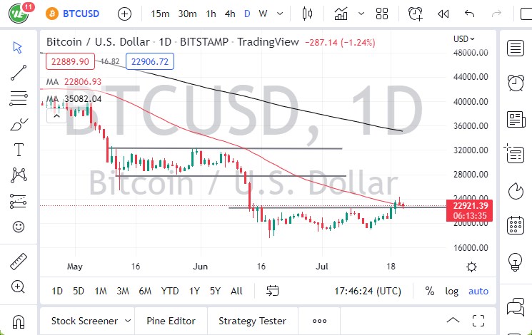 Pronóstico del BTC/USD