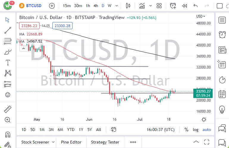 Pronóstico del BTC/USD
