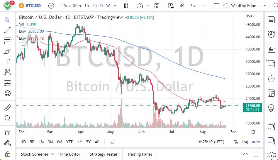 Pronóstico del BTC/USD