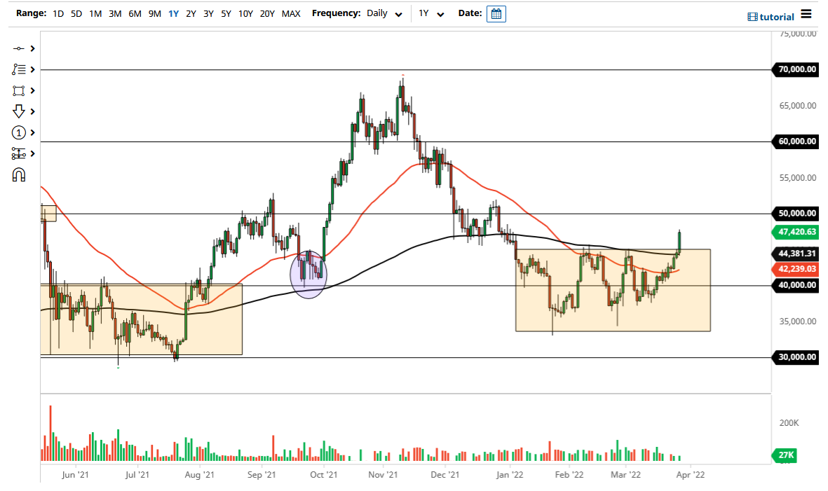 Pronóstico del BTC/USD Pronóstico del BTC/USD