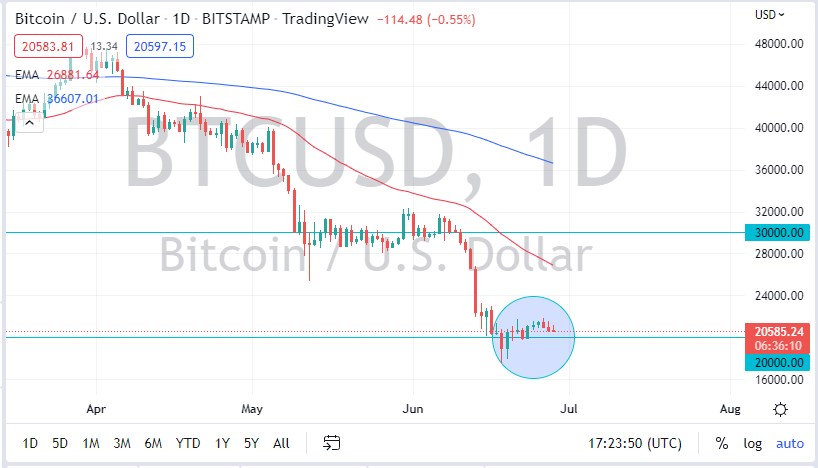 Pronóstico del BTC/USD Pronóstico del BTC/USD