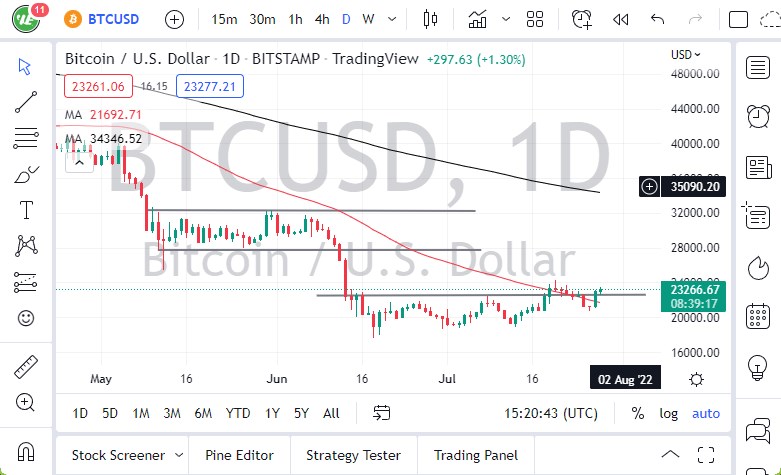 Pronóstico del BTC/USD