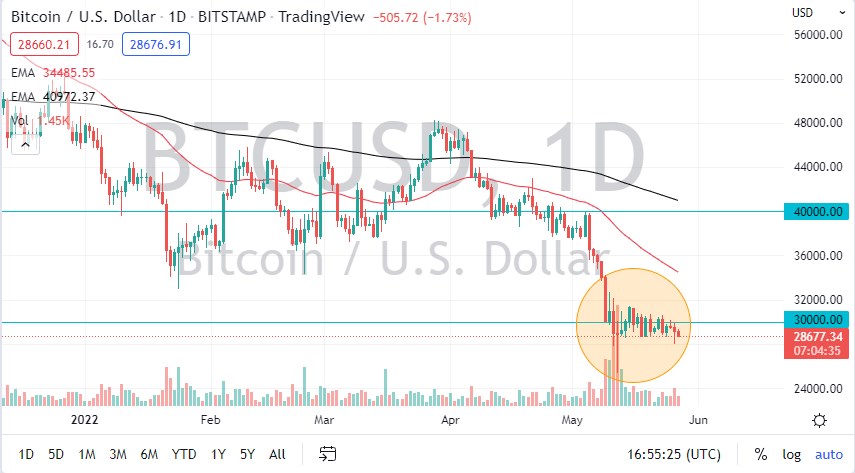Pronóstico del BTC/USD Pronóstico del BTC/USD