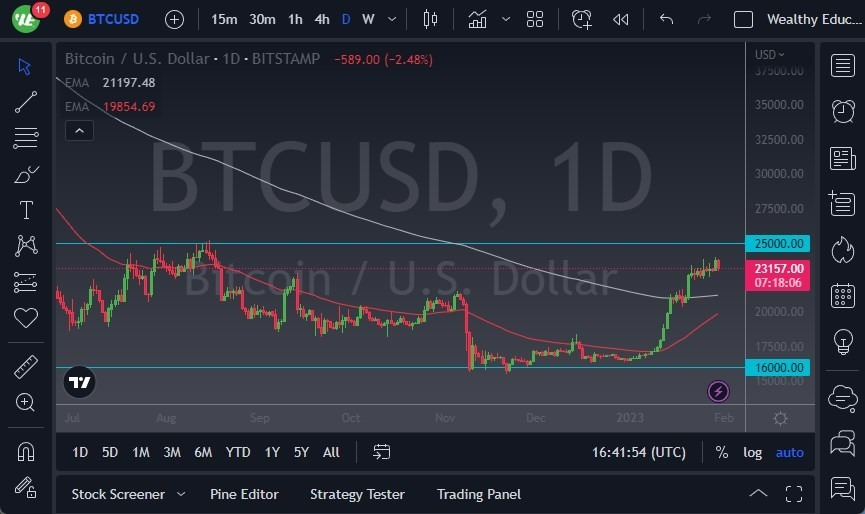 Pronóstico del BTC/USD 