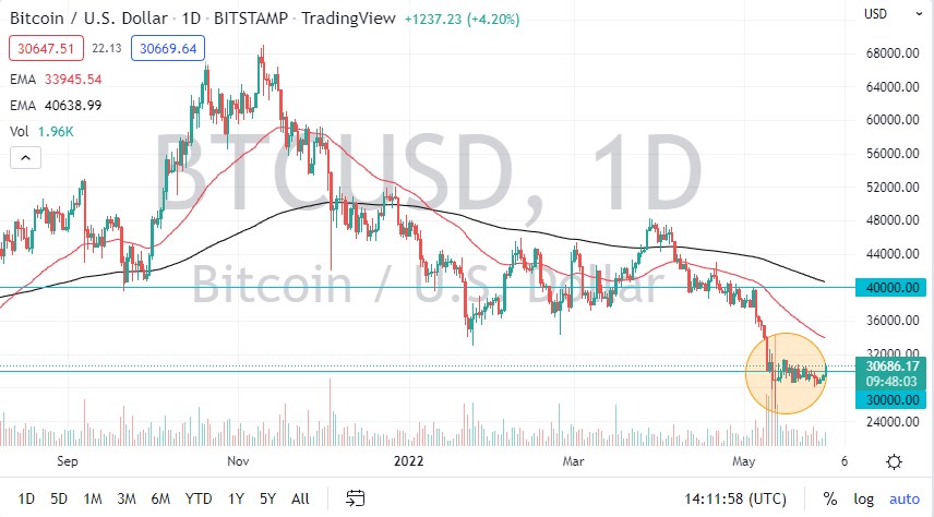 Pronóstico del BTC/USD Pronóstico del BTC/USD