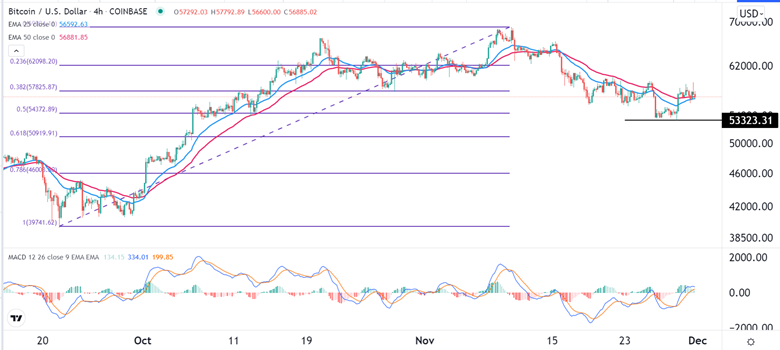 Señal Forex del BTC/USD