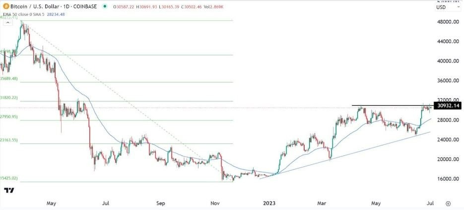 Gráfico de la Señal Forex BTC/USD
