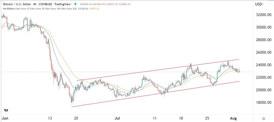 Señal Forex del BTC/USD