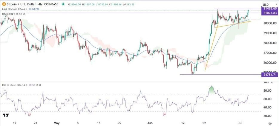 Gráfico de la Señal BTC/USD