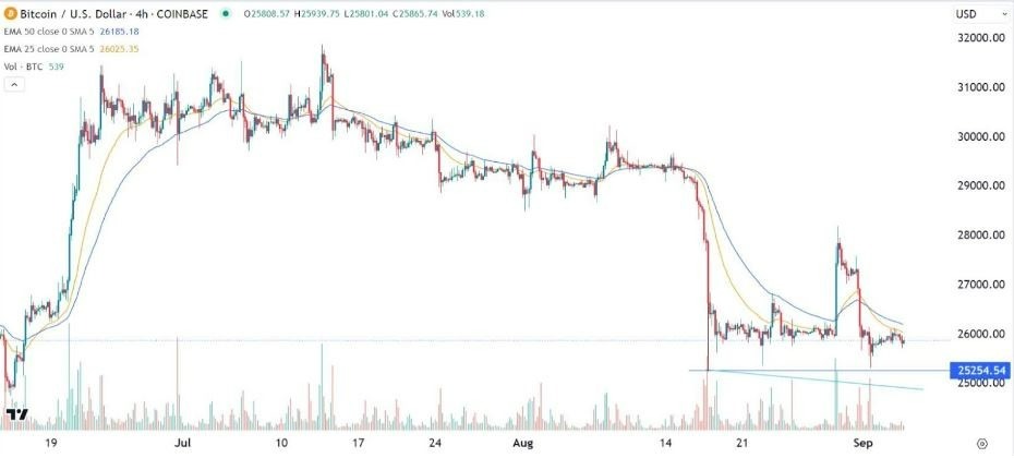 Gráfico de la Señal Forex BTC/USD