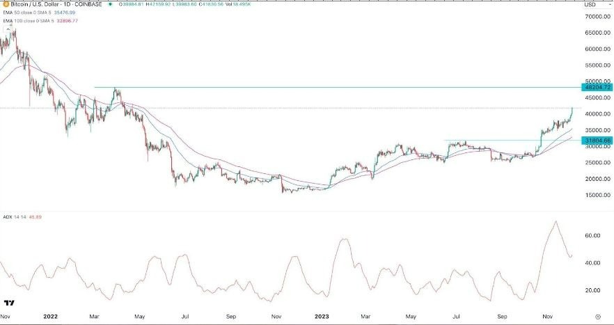 Gráfico de la Señal Forex BTC/USD 
