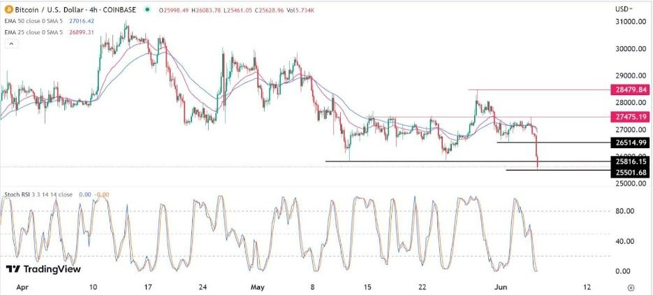 Gráfico de la Señal Forex BTC/USD