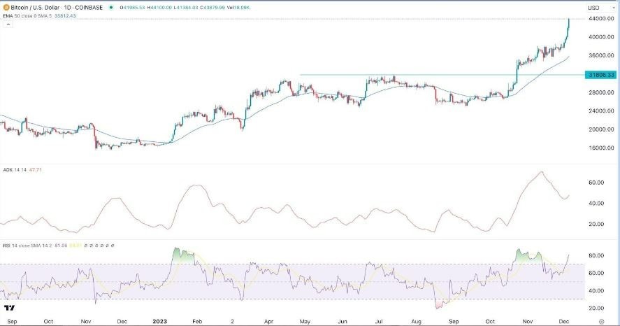 Gráfico de la Señal Forex BTC/USD Gráfico de la Señal Forex BTC/USD