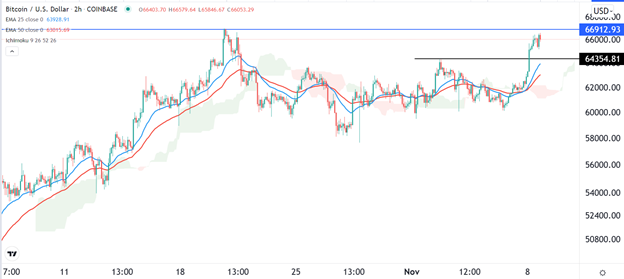 Señal Forex del BTC/USD