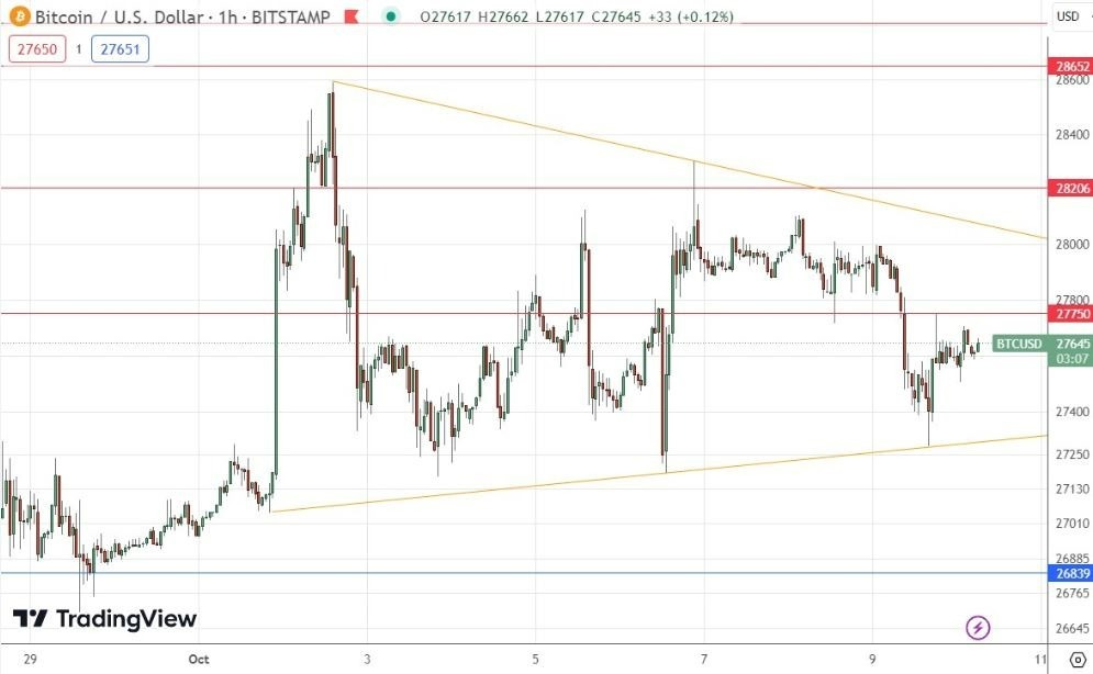 Gráfico de la Señal Forex BTC/USD 