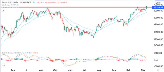 Señal Forex del BTC/USD