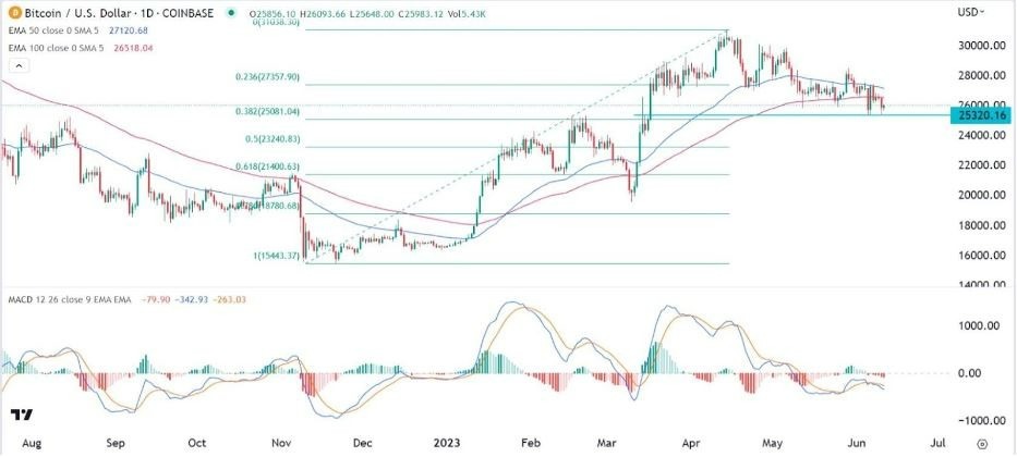 Gráfico de la Señal Forex BTC/USD