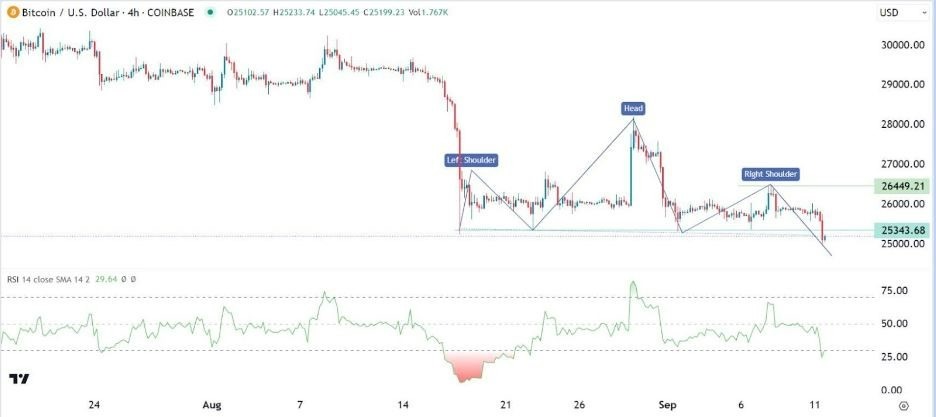 Gráfico de la Señal Forex BTC/USD