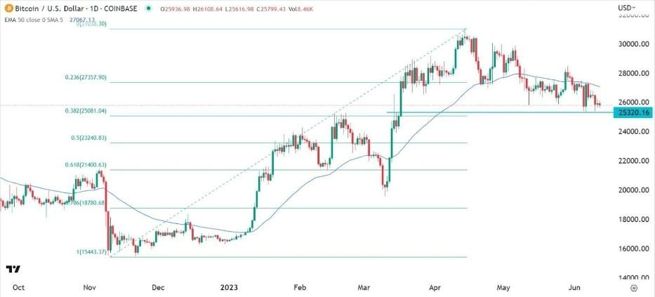 Gráfico de la Señal Forex BTC/USD