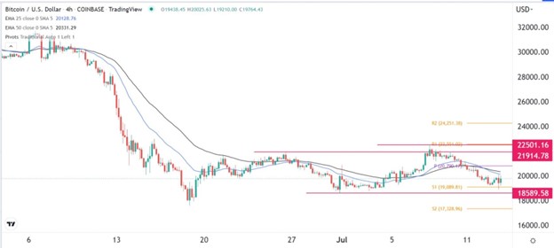 Señal del Bitcoin hoy 14/07/2022