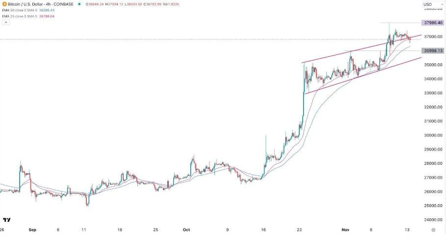 Gráfico de la Señal Forex BTC/USD Gráfico de la Señal Forex BTC/USD