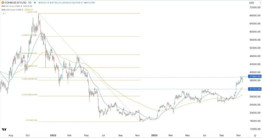 Gráfico de la Señal Forex BTC/USD Gráfico de la Señal Forex BTC/USD