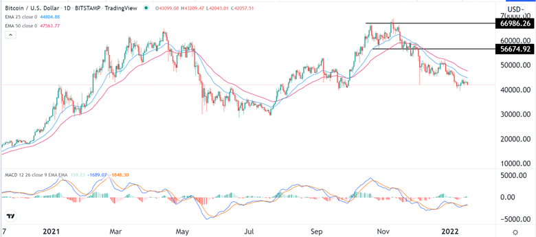 Señal Forex del BTC/USD