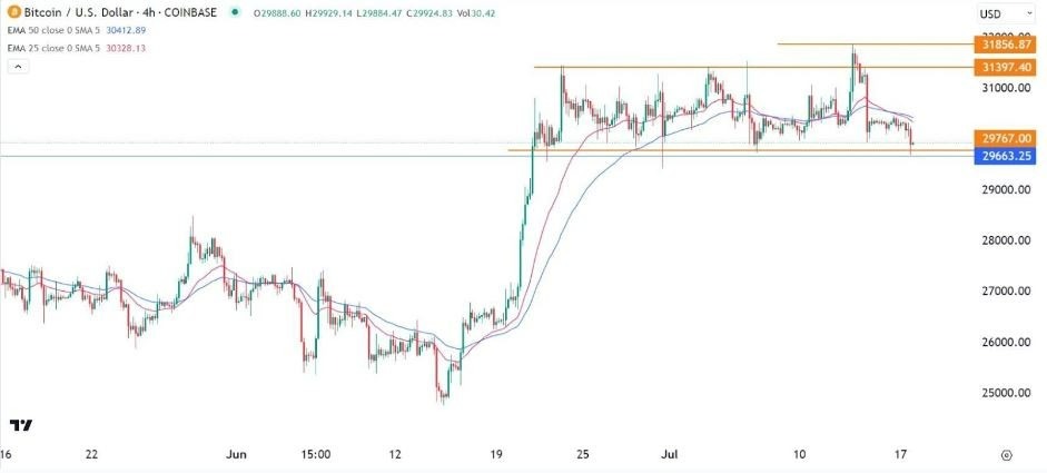 Gráfico del Señal Forex BTC/USD 