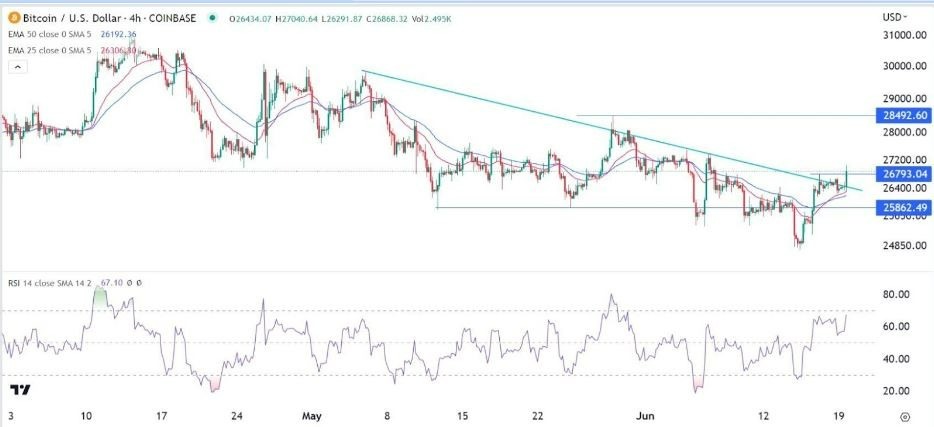 Gráfico de la Señal Forex BTC/USD