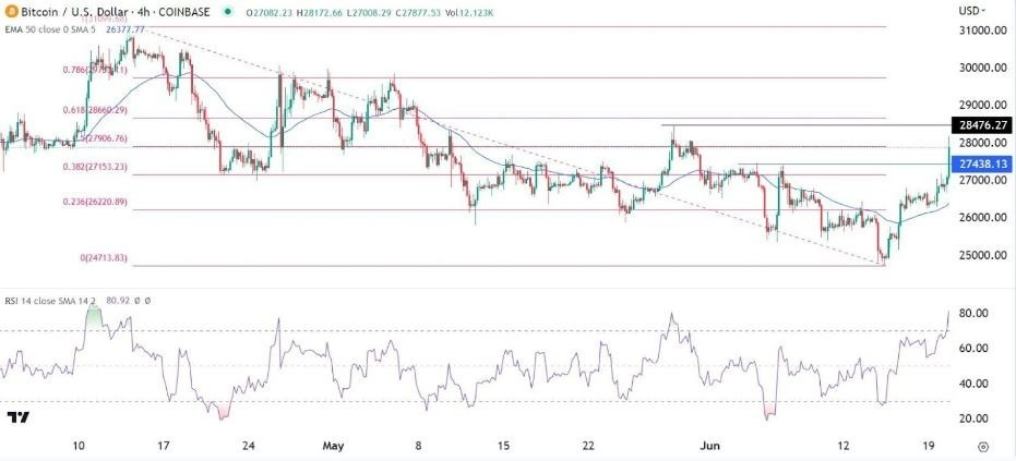 Gráfico de la Señal Forex BTC/USD
