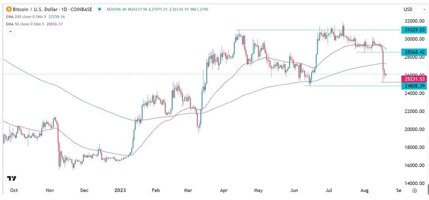 Gráfico de al Señal Forex BTC/USD